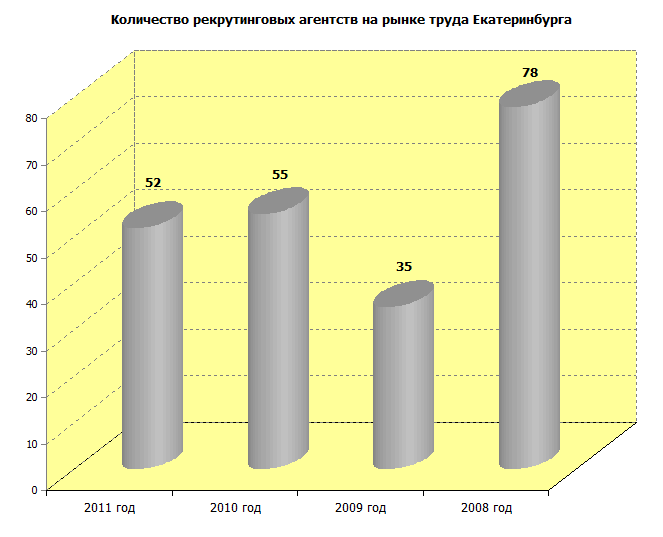 Количество рекрутинговых агентств на рынке труда Екатеринбурга