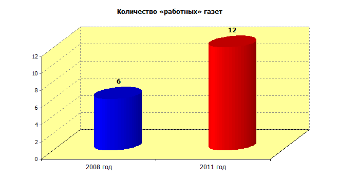 Количество работных газет в Екатеринбурге