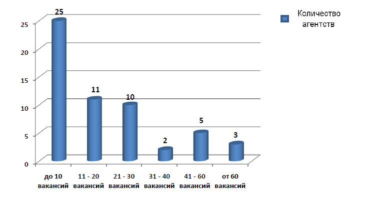 Среднее количество открытых вакансий в кадровых агентствах Екатеринбурга