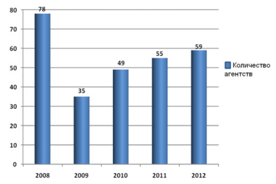 Динамика рынка рекрутинговых агентств 2008-2012