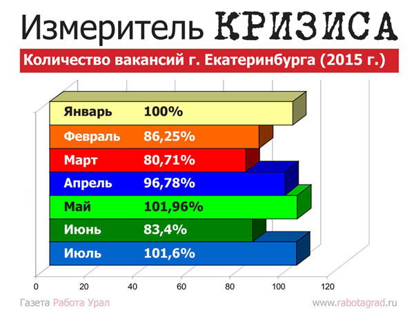 Количество вакансий на рынке труда Екатеринбурга (по итогам июля 2015)